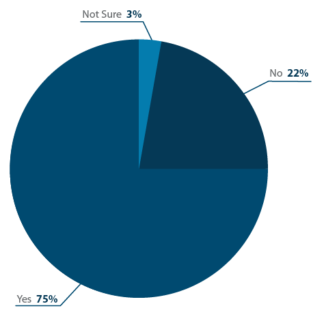 人事担当者の75%が採用ソフトウェアCapterraを使用しています。