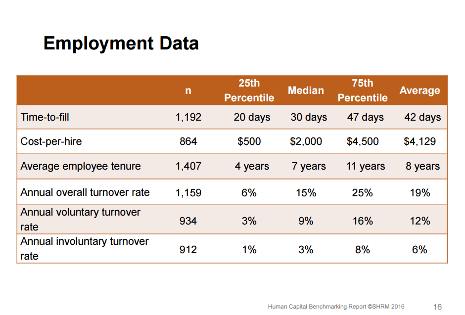 dados de emprego SHRM