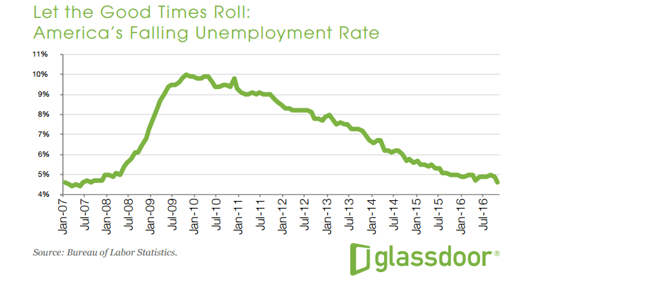 taux de chômage glassdoor