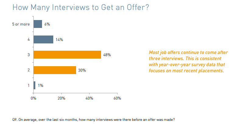how long it takes to get an offer mrinetwork