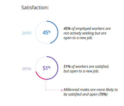 jobvite-Statistiken zur Mitarbeiterzufriedenheit