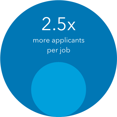 stærkere-talent-brand fører til 2-5 flere kandidater pr. job