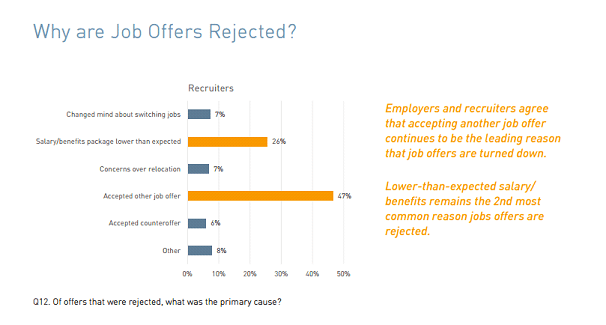 why people reject job offers