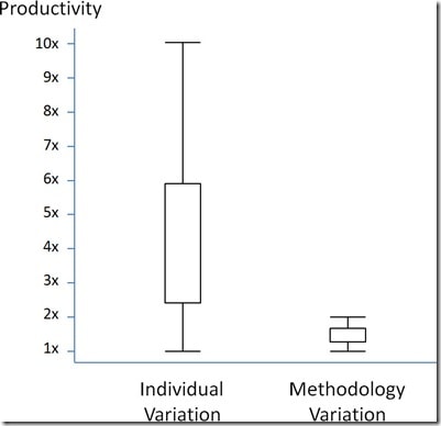 ontwikkelaar sterke punten onderzoek 1960s productiviteit grafiek