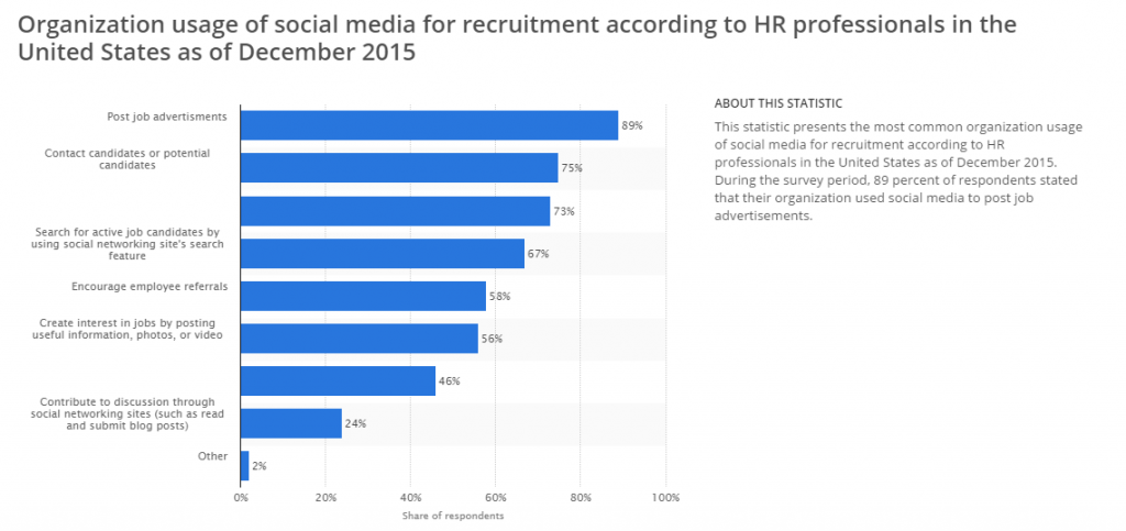 Organization usage of social media for recruitment