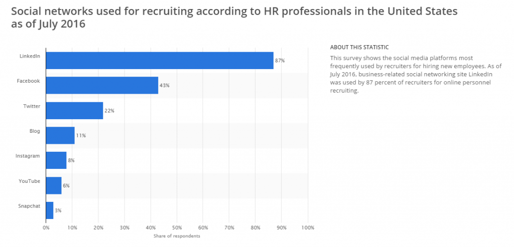 social networks used for recruiting