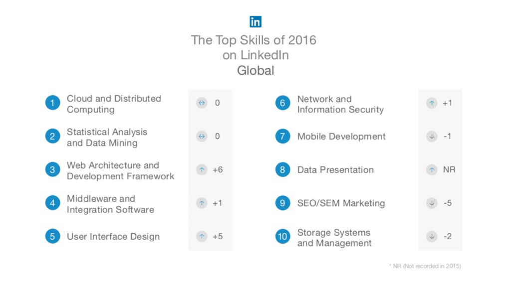 top skills to get you hired in 2017