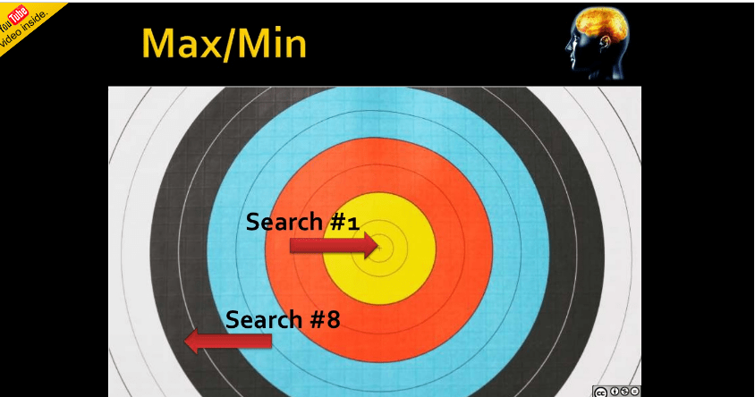 Discrepancy between minimum and maximum search