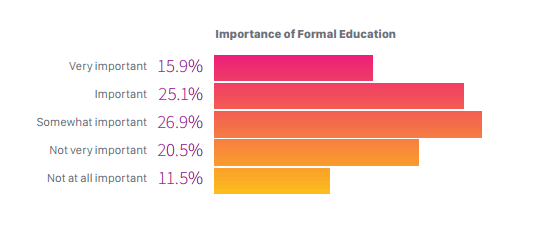 Bedeutung der formalen Bildung