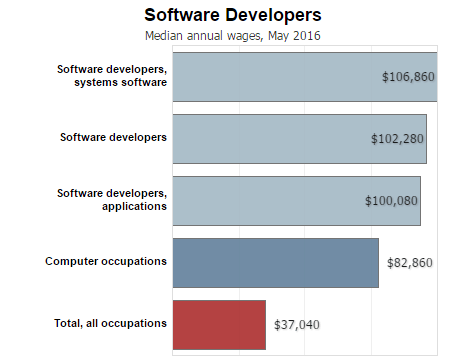 software ontwikkelaar loon