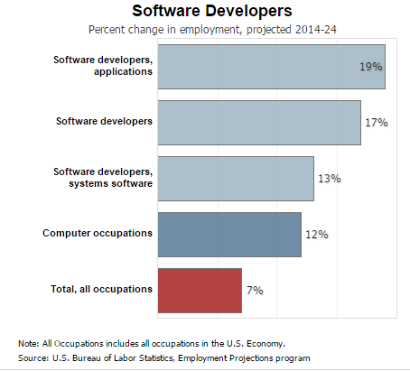 softwareudviklere forventet procentdel af beskæftigelsen