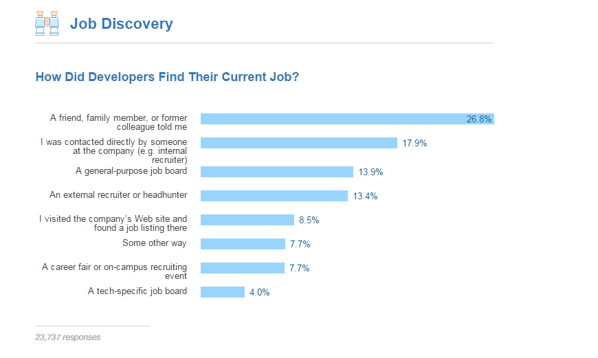 estatísticas de descoberta de empregos para desenvolvedores