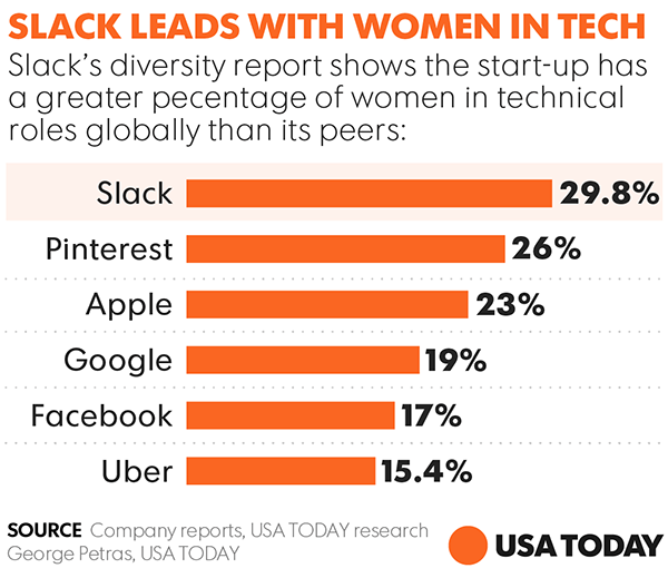 テクノロジー分野の女性の統計