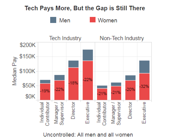 mujeres en la tecnología: la brecha de género en la tecnología no está controlada