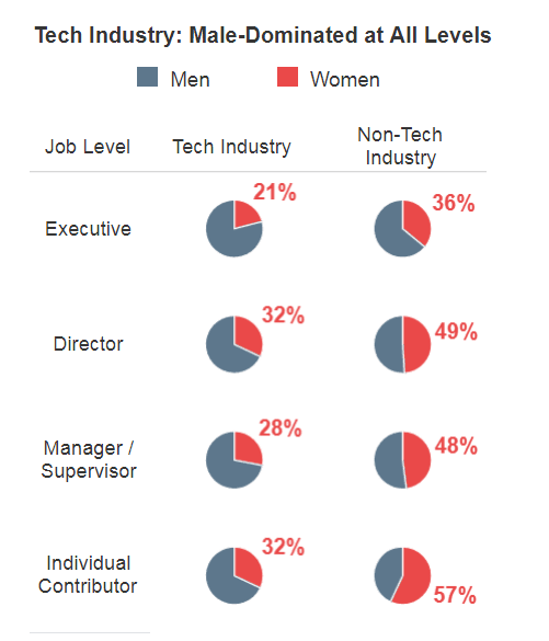 femmes dans la technologie échelle des salaires données diversité