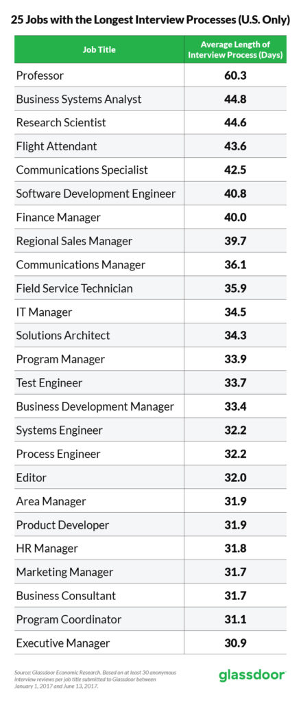 tabell som visar hur lång tid det tar att anställa för olika jobb
