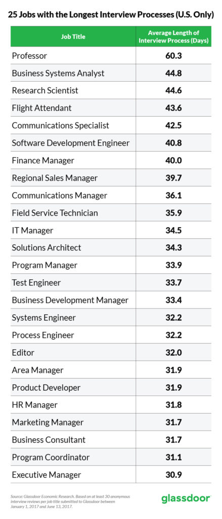 table presenting how long does the hiring process take for different jobs