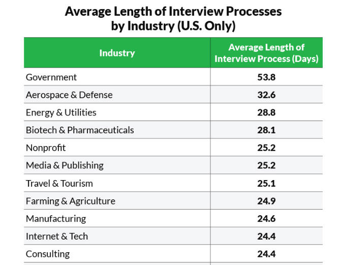 Job search & the interview process