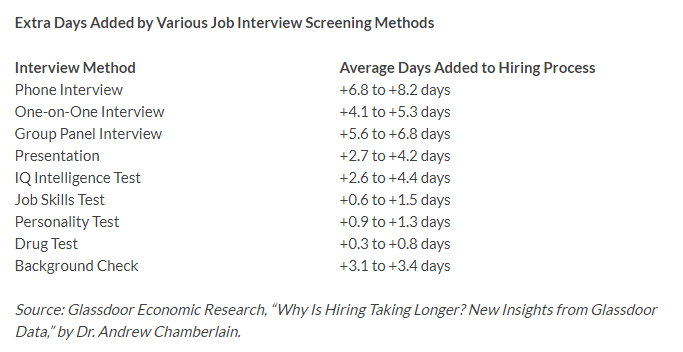 giorni in più con i vari metodi di screening dei colloqui di lavoro e quanto tempo richiede il processo di assunzione