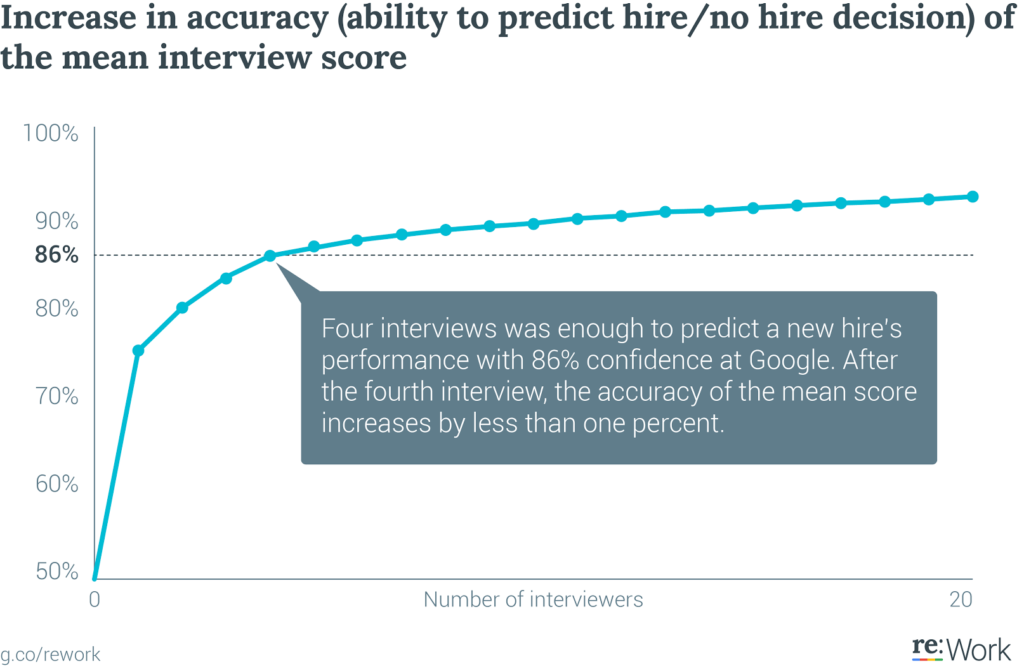 chart presenting how long does the hiring process take