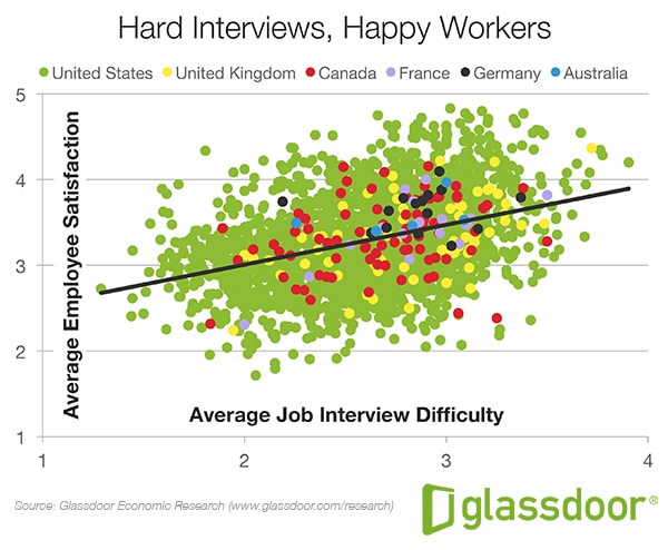 interview difficulty graph showing how difficult Interview coding challenges should be - interview coding challenge examples