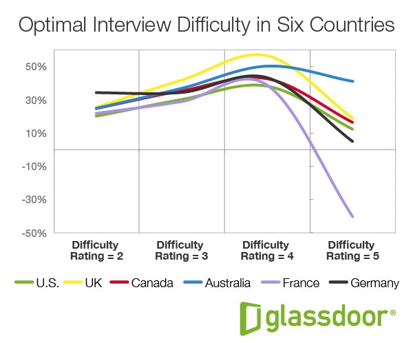 Diagramm zur Darstellung der optimalen Interviewschwierigkeit und zur Beantwortung der Frage, wie lange der Einstellungsprozess dauert