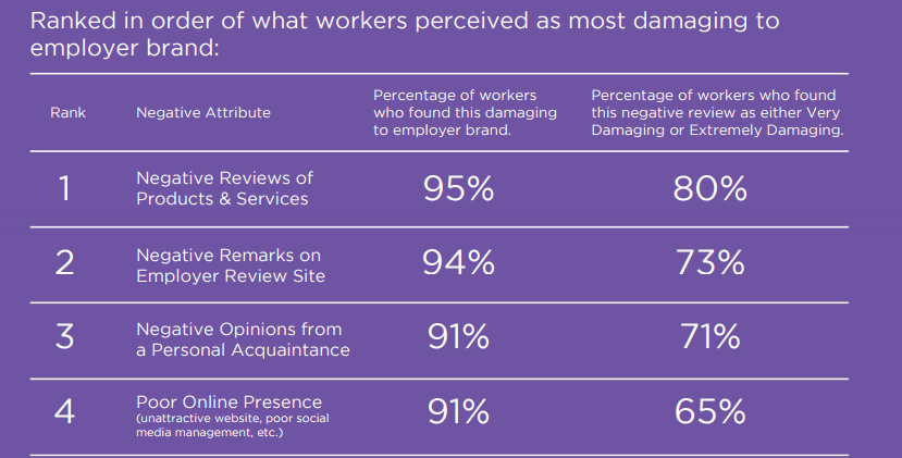 28. What damages your employer brand most
