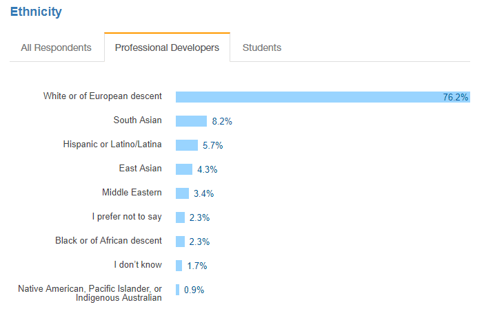 Graph which shows that most software developers are white men