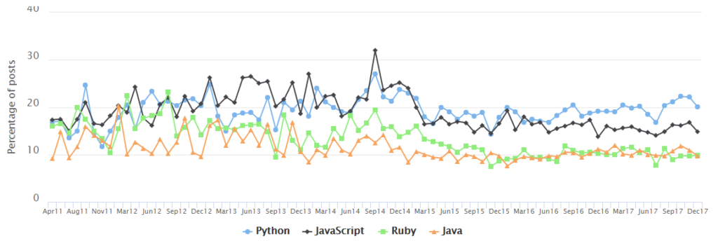 Programming languages that aren’t going anywhere