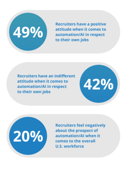 Recruiter attitudes towards automation/AI