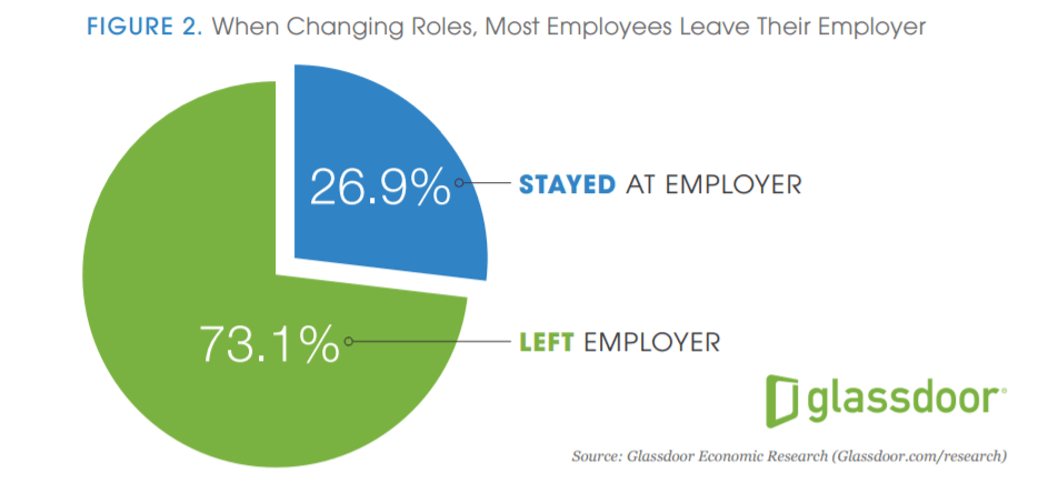 Average employee tenure & making a job move