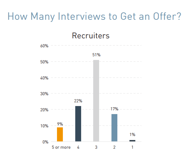 Job search & the interview process