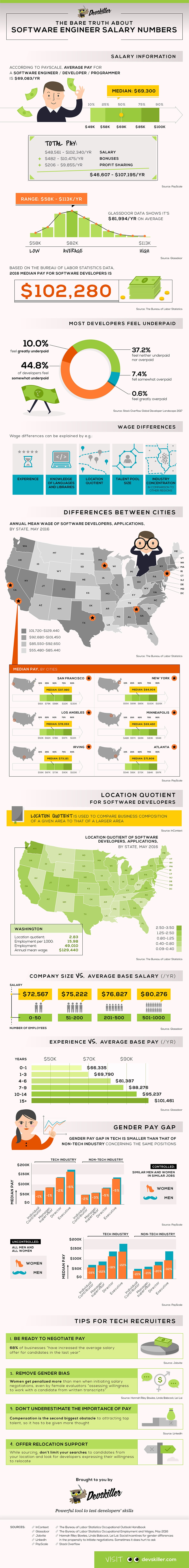 [INFOGRAPHIC]: Software engineer salary numbers - Devskiller - Powerful