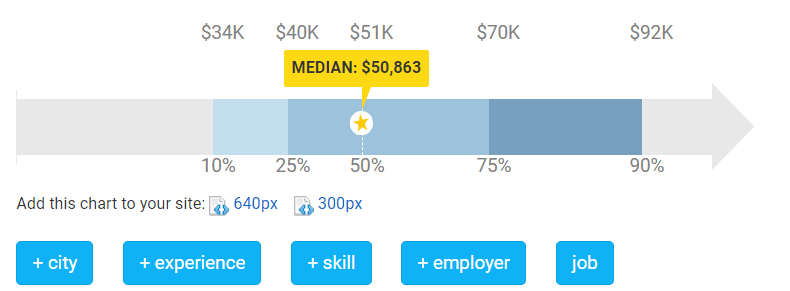 hoe word je een recruiter salaris en is het de moeite waard grafiek presenteren recruiter salaris