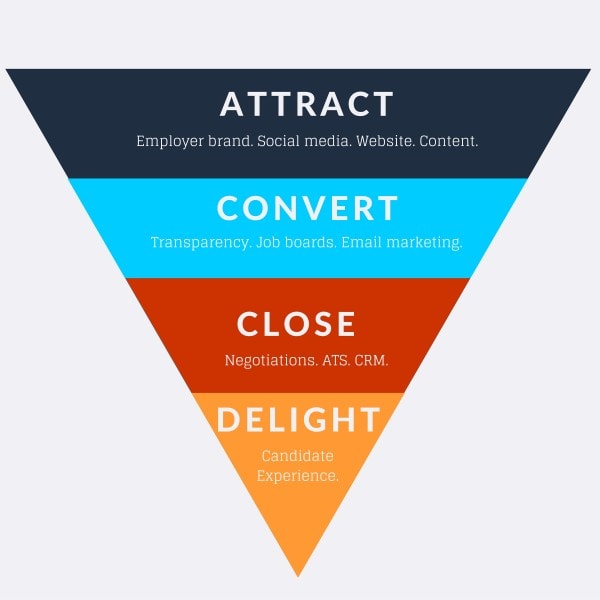 how to become a recruiter in tech chart presenting the recruitment funnel