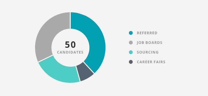 chart proving that a referral program is the best source of hire