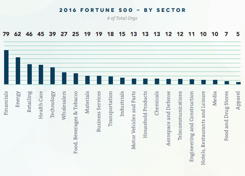 grafico di presentazione delle 500 aziende di Fortune che eccellono nel marketing del reclutamento e nella conduzione di un'intervista