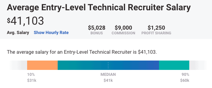 Gennemsnitlig løn for en teknisk rekrutteringsmedarbejder på begynderniveau