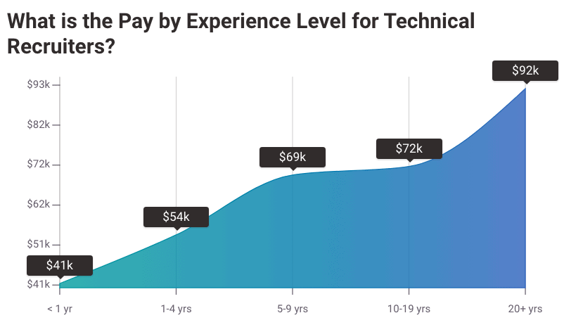 Salario por nivel de experiencia para el reclutador técnico