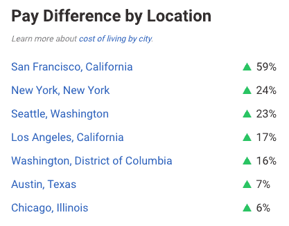 Technical recruiter pay difference by location