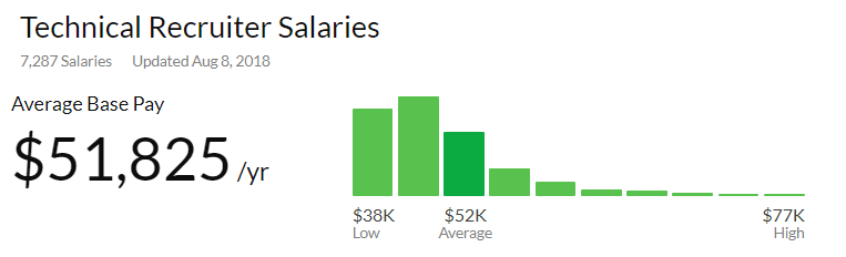 Complete Technical Recruiter Salary Data   Technical Recruiter Salary Glassdoor 