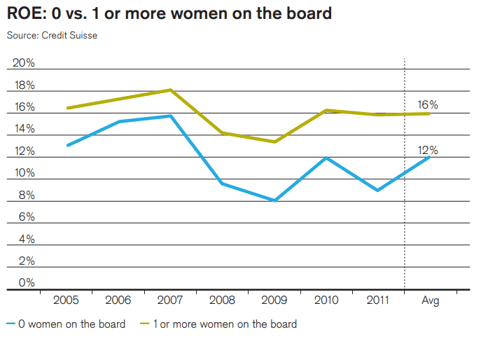 Diversity in tech: women on the board
