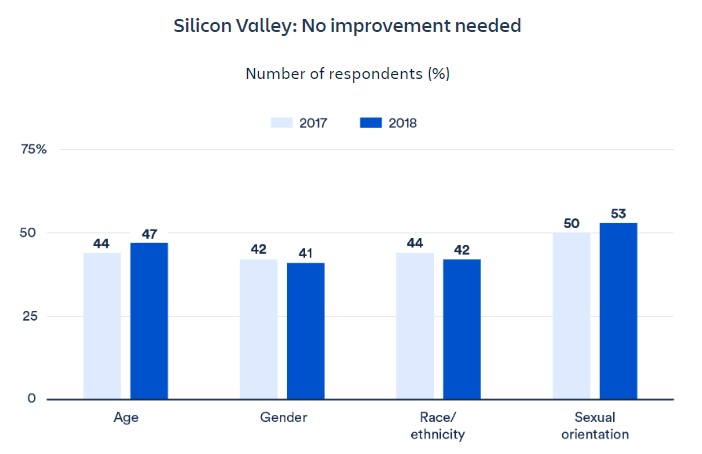 Diversity in tech: no improvement