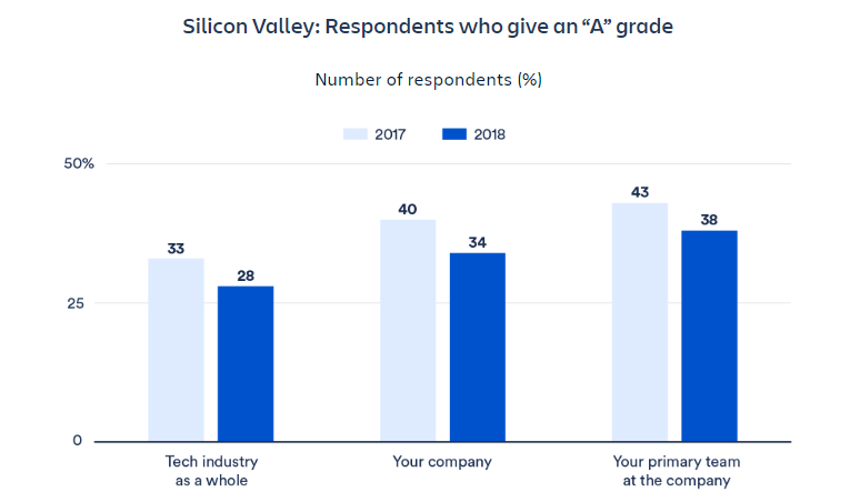 Diversity in tech: companies who get an A grade