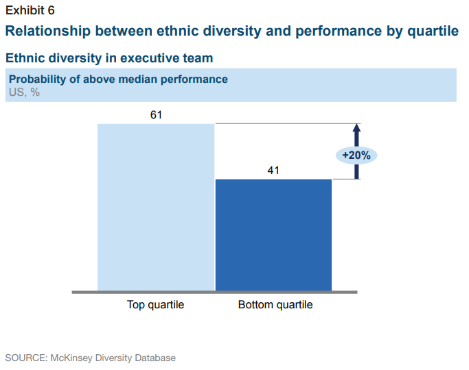 Diversità nel settore tecnologico: diversità etnica dei dirigenti