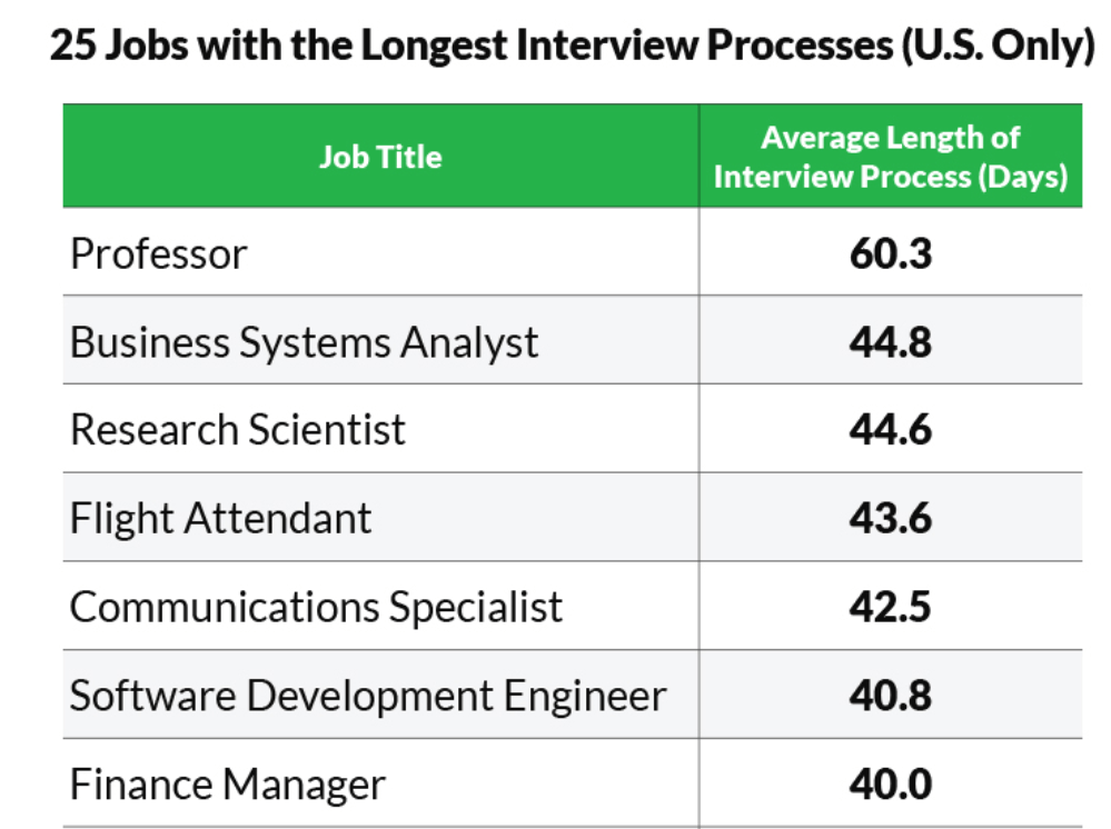 pre-employment testing in long interview process banen