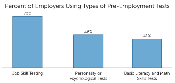Tableau des tests de pré-emploi indiquant le pourcentage d'employeurs qui les utilisent