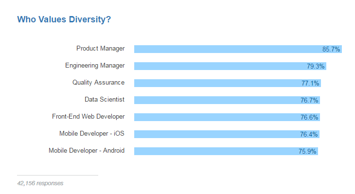 Who values diversity in tech?