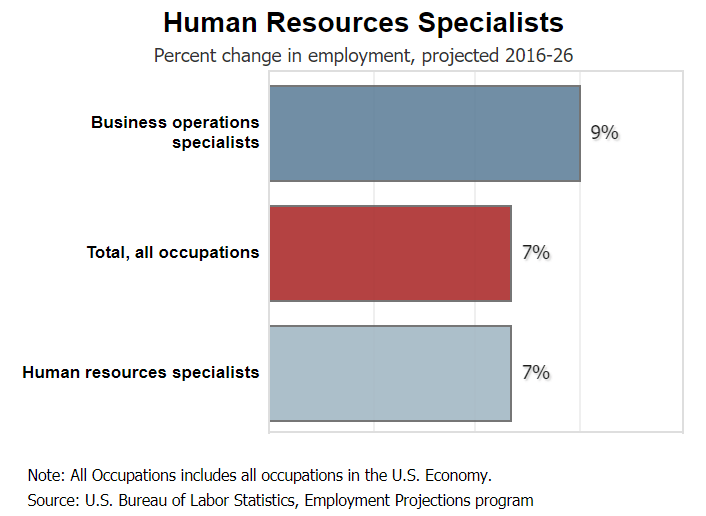 statistik over menneskelige ressourcer, der viser beskæftigelsen for specialister i menneskelige ressourcer