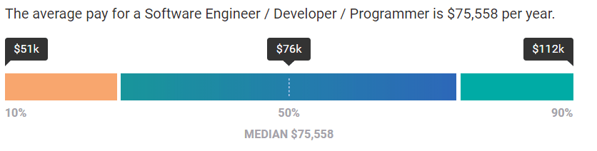 estatísticas de recursos humanos dados salariais dos desenvolvedores de software
